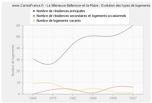 La Villeneuve-Bellenoye-et-la-Maize : Evolution des types de logements